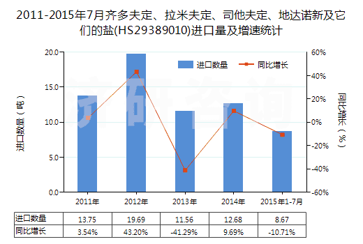 2011-2015年7月齊多夫定、拉米夫定、司他夫定、地達(dá)諾新及它們的鹽(HS29389010)進口量及增速統(tǒng)計